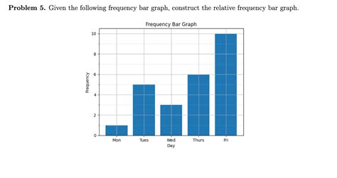 Solved Problem 5. ﻿Given the following frequency bar graph, | Chegg.com