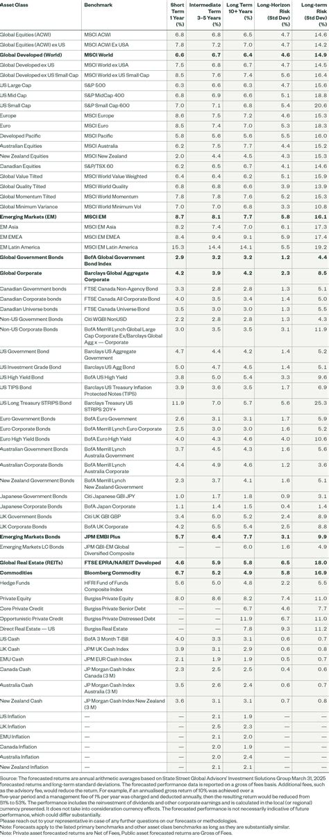 Long-Term Asset Class Forecasts: Q2 2025 | State Street