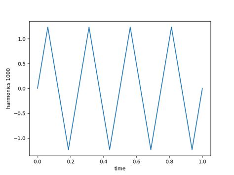 Image result for Python Triangle Wave