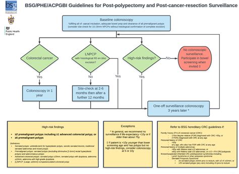 Image result for Colonoscopy Polypectomy