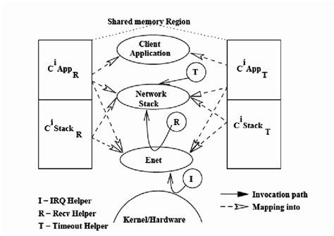 Image result for Network Stack Diagram