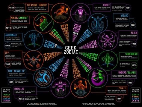 zodiac infographic