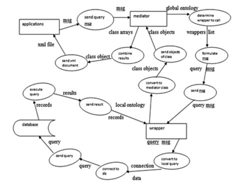 Image result for Data Flow Model Diagram