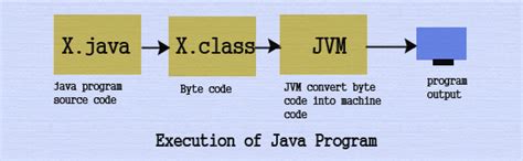 Image result for JVM Program in Java in Hindi