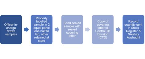 Ph-Ch29:Quality Assurance of Drugs | Knowledge Base