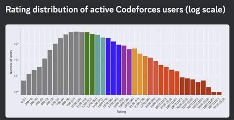 Image result for Codeforces Rating Chart
