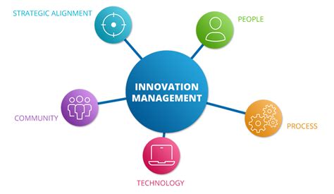 Innovation Management Examples 的图像结果
