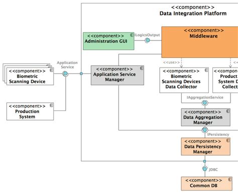 Data Integration Platform 的图像结果