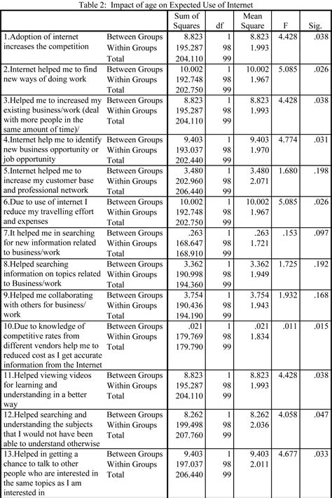 Transactional Efficacy of Internet in Rural India
