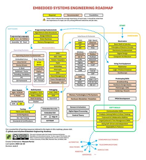 Image result for Embedded Engineer Route Map