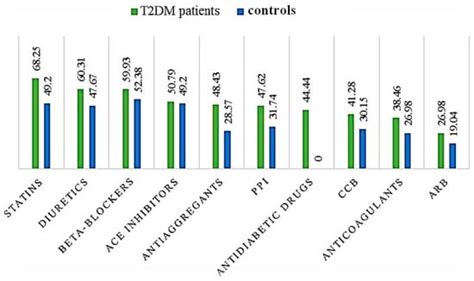Polypharmacy in Type 2 Diabetes Mellitus: Insights from an Internal ...