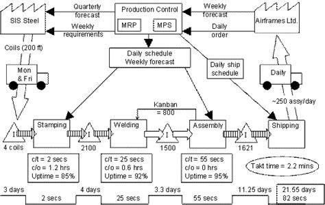 Value Stream Map Examples