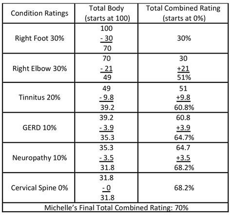 Image result for VA Disability Rating Chart