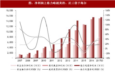 2018年我国家电行业美的、格力及海尔三巨头财务数据对比分析（图） - 中国报告网