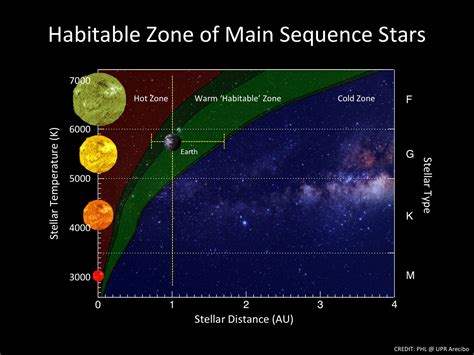 Habitable Zone Planets