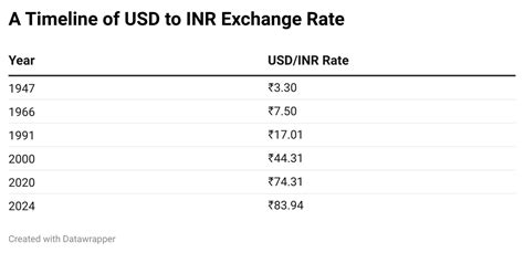 From ₹3.30 To ₹83.94/USD: The Indian Rupee’s Evolution From ...