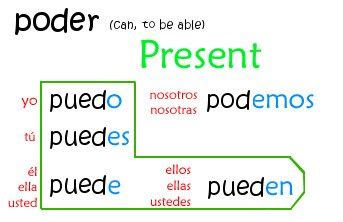 Mecânico de nosso quintal: Poder spanish conjugation chart