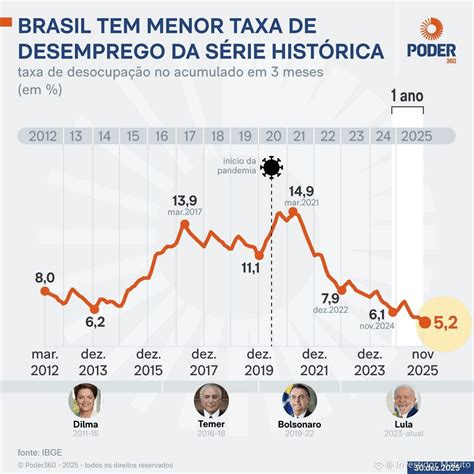 Brazil has the lowest unemployment rate in history! But… wha ...