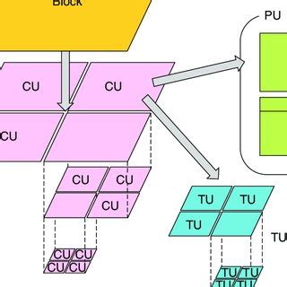 Image result for Comparison of Video Coding