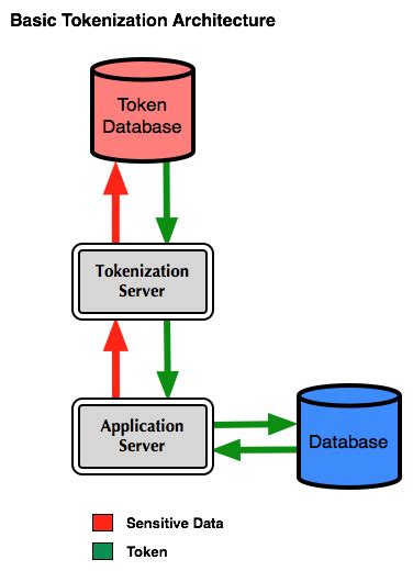 Image result for Linux Tokenization