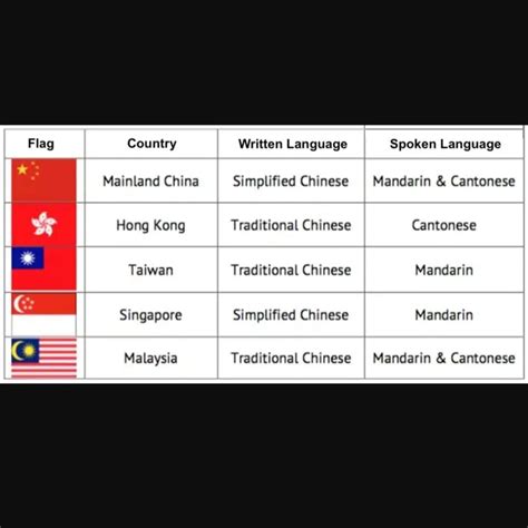 Chinese Language Types 的图像结果