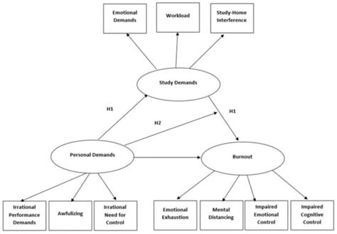 Exploring the Role of Personal Demands in the Health-Impairment Process ...