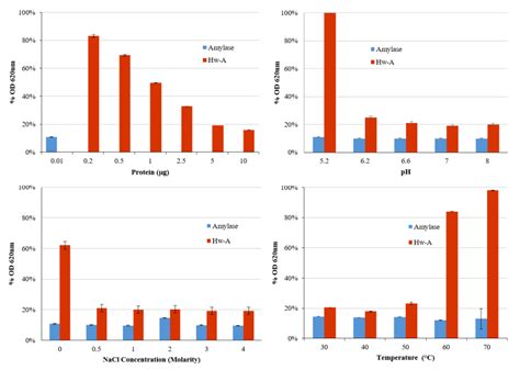 Identification of an Amylomaltase from the Halophilic Archaeon ...