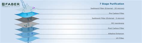 Faber RO UTS DLX| (RO+ UV+ Alkaline+ Copper)|12L Storage Tank| 7 Stages ...