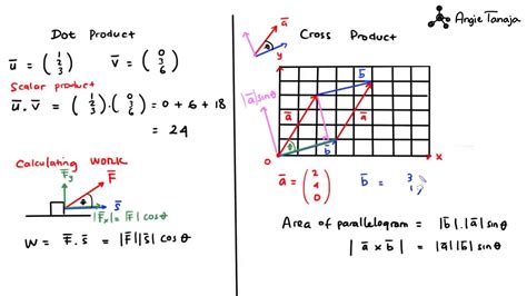 Image result for Multplicationofvectors