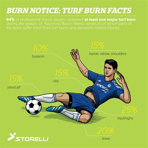 Astro Turf Burns How To Treat at Cindy Ehrhardt blog