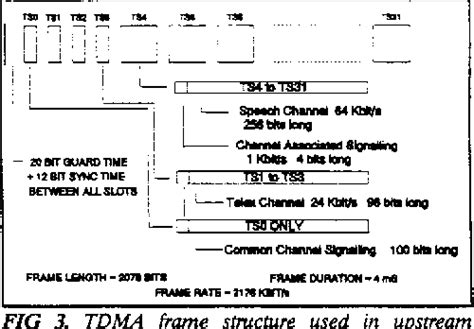 Image result for Explain TDMA Channelization Methods