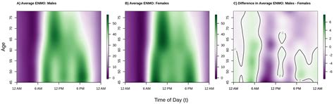 Diurnal Physical Activity Patterns across Ages in a Large UK Based ...