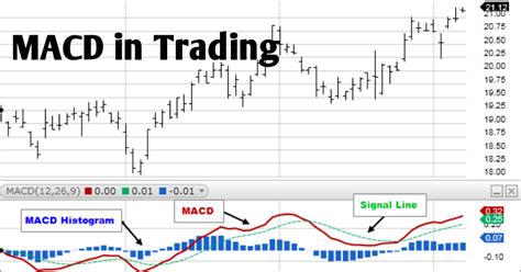 Image result for MACD Videotutorial