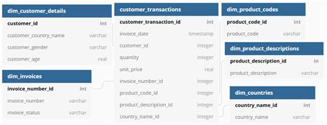 Image result for SQL Query N5