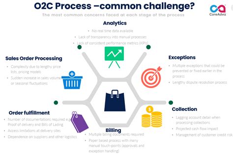 Image result for O2C Process Icon