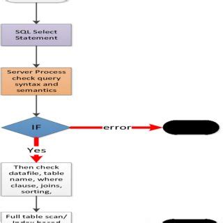 Image result for Select Database SQL