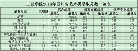 三亚学院2014年四川艺术类录取分数线 - 51美术高考网