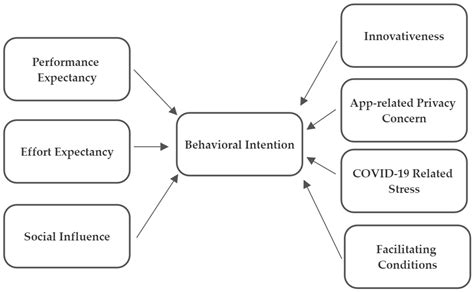 Portuguese Validation of the Unified Theory of Acceptance and Use of ...