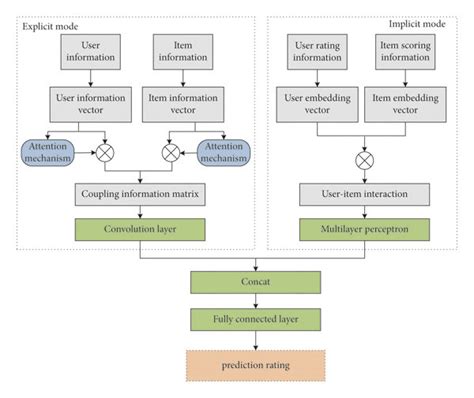 Collaborative Filtering Model 的图像结果