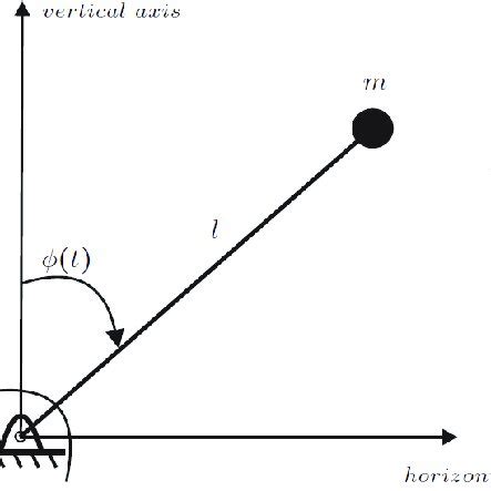 Inverted Pendulum Model 的图像结果