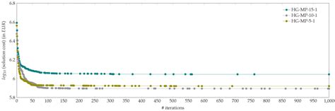 An Iterated Local Search Algorithm for Multi-Period Water Distribution ...