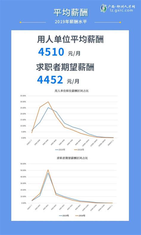 最新!2019年广西·柳州人才网人才供求及薪酬报告发布!_职位