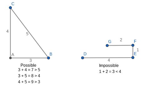 Triangle Inequality Theorem 的图像结果