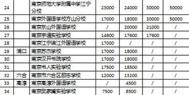 南京市民办中小学收费标准出炉 共分2类3档 - 教育新闻 - 中国网•东海资讯