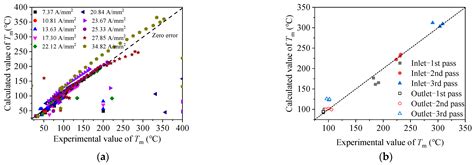 The Coupled Temperature Field Model of Difficult-to-Deform Mg Alloy ...
