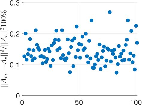 Image result for Error Matrix Short Open Load
