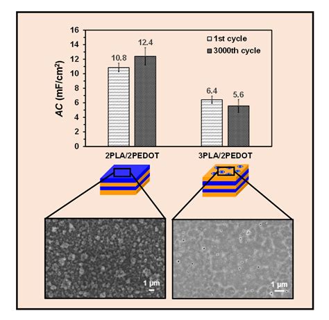 Free-Standing, Flexible Nanofeatured Polymeric Films Prepared by Spin ...