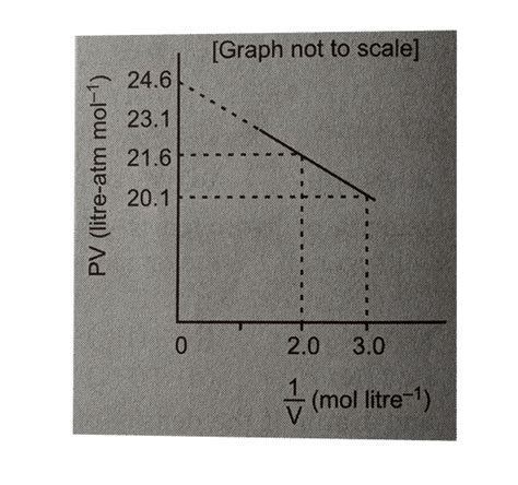 For one mole of a van der Waals gas when `b =0` and `T =30 K` the `PV ...