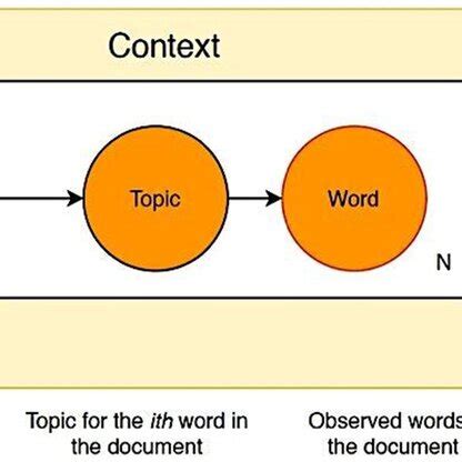 Image result for LDA Topic Modeling Explained