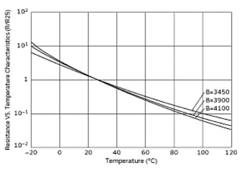 Silicon PTCs Alleviate Thermistor Design Issues | DigiKey